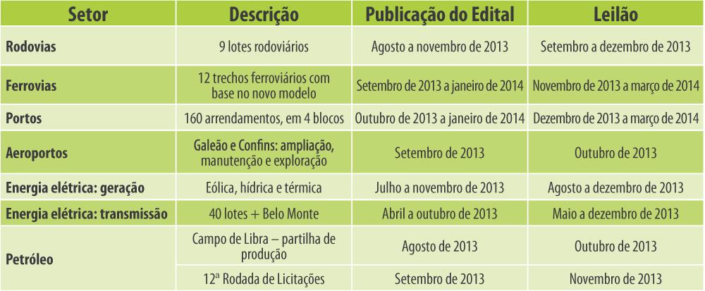 24 Investimento como propulsor da demanda Cronograma de leilões de concessão Fonte: