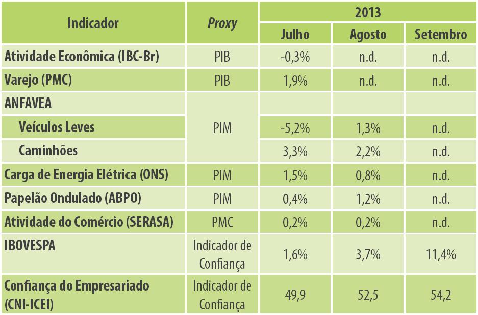 6 Brasil: retomada do crescimento Indicadores do 3º trimestre Fonte: 6