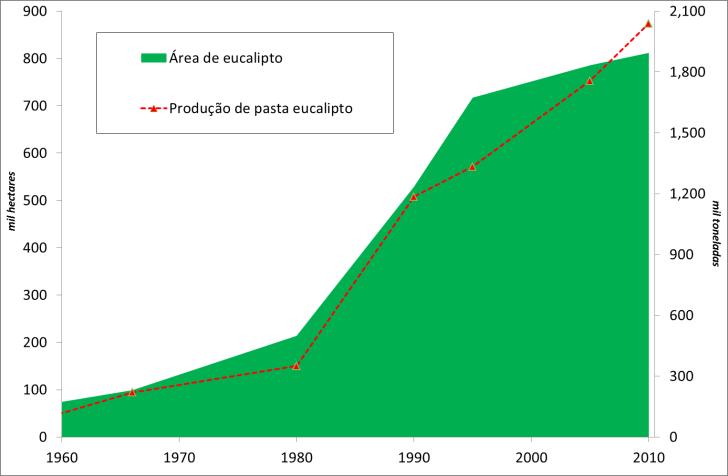 1 O eucalipto em Portugal Evolução 812.