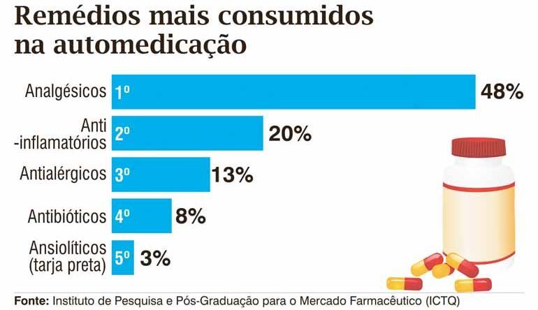 Figura 1. Os remédios mais consumidos na automedicação de adultos no Brasil.