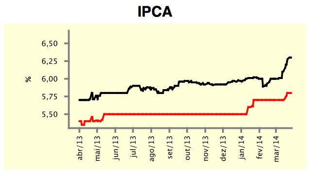 Por fim, a variável que mais nos incomoda no momento e que não está ganhando a atenção devida pela mídia, a inflação continua mostrando que está longe de convergir para a meta (4,5%).