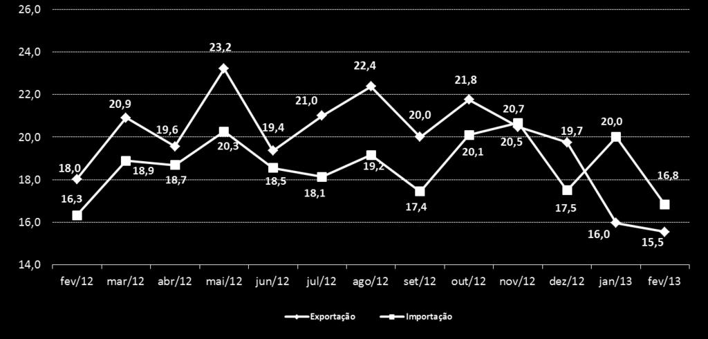 Brasil: evolução do saldo da balança comercial em 12 meses