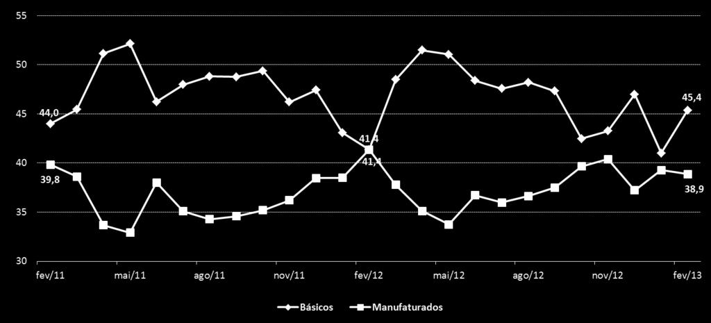 MARÇO SETEMBRO 2013 2012 Tabela 15 Exportações do Brasil por Fator Agregado US$ milhões (fob) Var. (%) Jan - Fev 2012 (a) (%) Jan - Fev 2013 (b) (%) (b/a) Básicos 14.409 42,2 13.