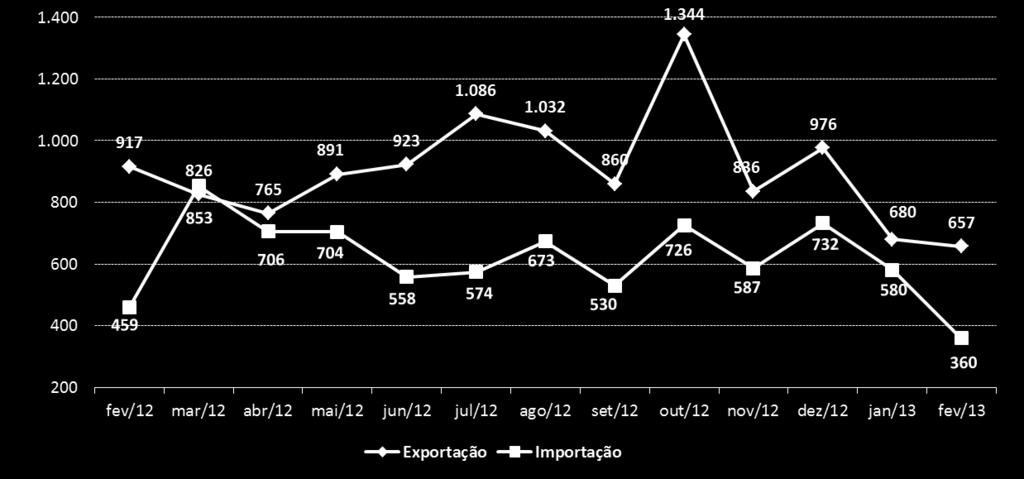 MARÇO SETEMBRO 2013 2012 Gráfico 3 Bahia: evolução mensal das exportações e importações (em US$ milhões) Tabela 2 Exportações da Bahia por Seção NCM NCM Seções Jan - Fev 2012 (a) Jan - Fev 2013 (b)