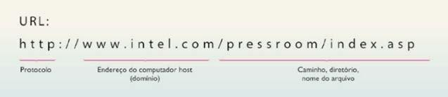 Uniform Resource Locator O endereço completo, exclusivo, de uma página Web.