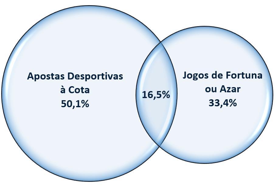 Jogadores com Prática de Jogo Durante o 1º trimestre de 2019, observou-se a prática de jogo, ou seja, a realização de pelo menos uma aposta em jogos de fortuna ou azar ou em apostas desportivas à