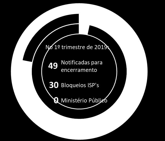 16 Operadores de Jogo Online Ilegais Assim, o SRIJ tem notificado as entidades identificadas como operadores ilegais de jogo online para que estas cessem essa atividade e removam da Internet o