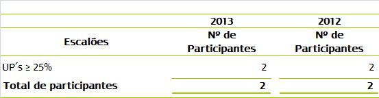 As variações registadas no valor líquido global e unitário do OIC no exercício de 2013, podem ser verificadas através do seguinte detalhe: A