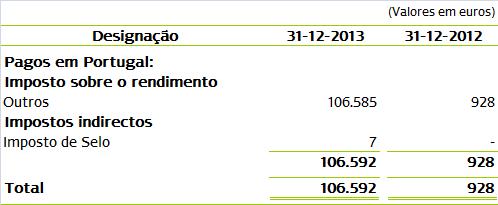 NOTA 9 IMPOSTOS Nos exercícios findos em 2013 e 2012, os montantes suportados pelo Fundo referente a impostos são compostos por: NOTA 15 CUSTOS IMPUTADOS AO FUNDO Os custos imputados ao Fundo durante