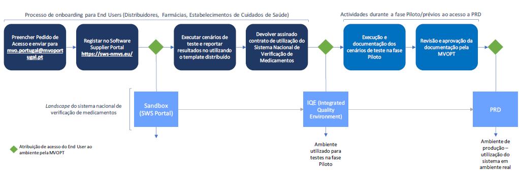 Uma vez concluídos e validados pela MVO Portugal os passos no ambiente de testes descritos acima, são atribuídas as