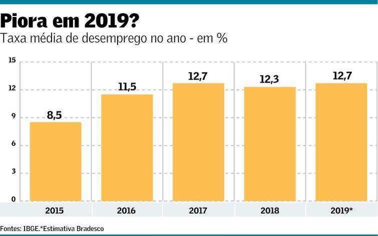 Boletim 1604/2019 Ano X 16/05/2019 Aposta de desemprego maior que em 2018 começa a ganhar força Por Thais Carrança A taxa média de desemprego em 2019 pode ficar acima daquela de 2018, já acreditam