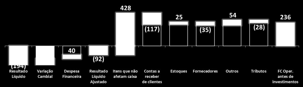 Acúmulo imaterial de R$ 28mm em tributos nesse trimestre, representando uma melhor gestão dos créditos fiscais em relação ao período anterior (R$ 185mm no