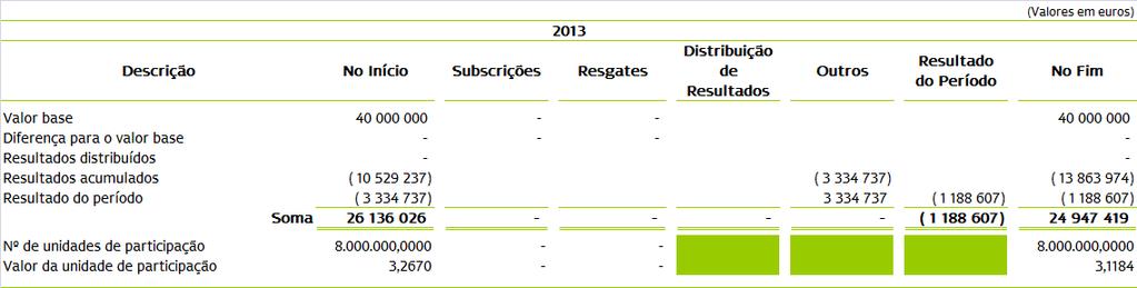 NOTA 1 CAPITAL DO FUNDO O património do Fundo é composto por unidades de participação, as quais conferem aos seus titulares o direito de propriedade sobre os valores do Fundo, proporcionalmente ao