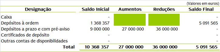 NOTA 3 INVENTÁRIO DA CARTEIRA DE TÍTULOS O detalhe da carteira de títulos em 30 de Junho de 2013 é apresentado no Anexo I.