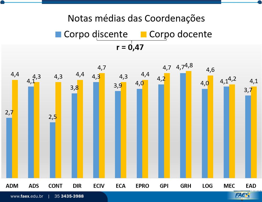 Ainda no segundo semestre de 2017, alunos e professores passaram a avaliar a Instituição (de modo geral), de acordo com a mesma escala de avaliação de 5 níveis.