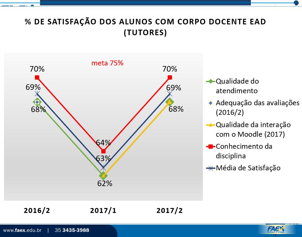 Figura 16: Gráfico da evolução do % de satisfação do corpo discente com o Corpo Docente (EaD) de 2016/2 a 2017.