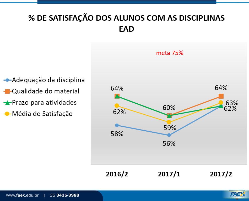 com as disciplinas EaD, sendo o indicador Adequação da disciplina o que apresenta menor percentual de