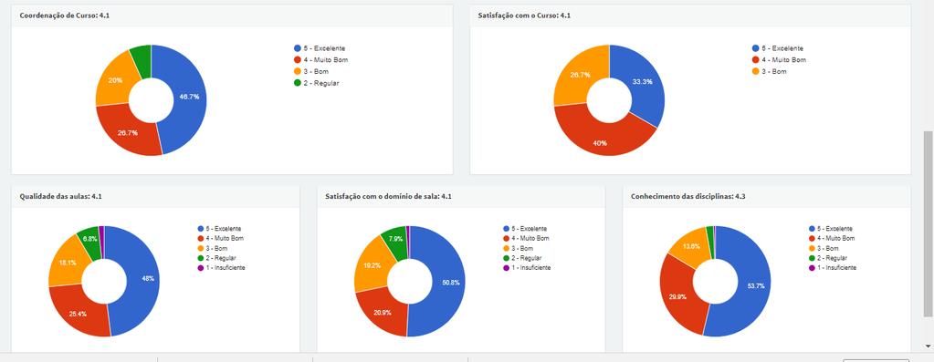 A média das notas atribuídas ao curso de GPS e ao coordenador ficou em 4,1 e ao corpo docente 4,2, sendo a média de 4,1 para a Qualidade das aulas e Domínio de sala e 4,3 para o