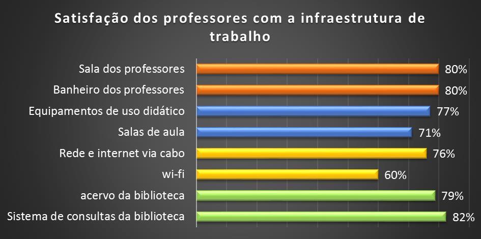 resultados mostraram que os docentes estão satisfeitos com a infraestrutura física de trabalho.