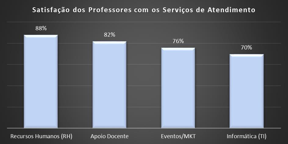 do corpo docente com os serviços de atendimento, a saber, do RH, Apoio docente, Eventos/Marketing e TI.