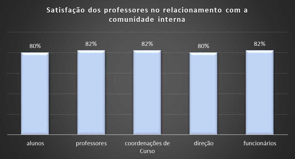 A CPA utilizou ainda a pesquisa realizada no 2º semestre de 2016 para avaliar a satisfação dos docentes, discentes e funcionários no relacionamento com a comunidade interna.