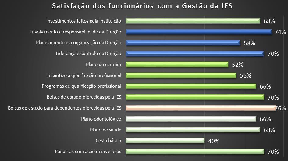 Figura 43 Gráfico da satisfação dos funcionários com a gestão Quanto aos documentos externos que podem subsidiar a análise das políticas de gestão da IES, a visita da Comissão externa para fins de