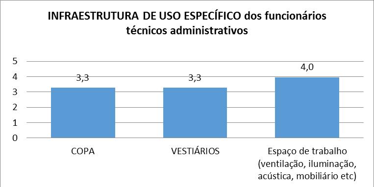 Figura 48 - Avaliação pelo corpo técnico administrativo da infraestrutura de uso específico 3.7.5.