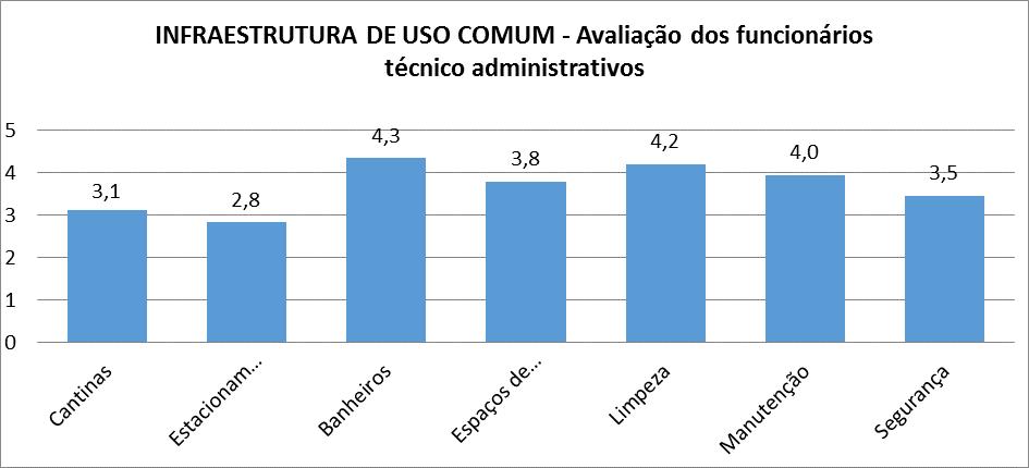 Avaliação pelo corpo docente, discente e