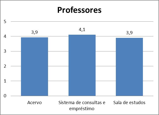 Figura 50 - Avaliação da biblioteca por alunos e professores Na avaliação da Comissão externa para fins de recredenciamento recebida em 2017, a infraestrutura física da Biblioteca obteve conceito 3,