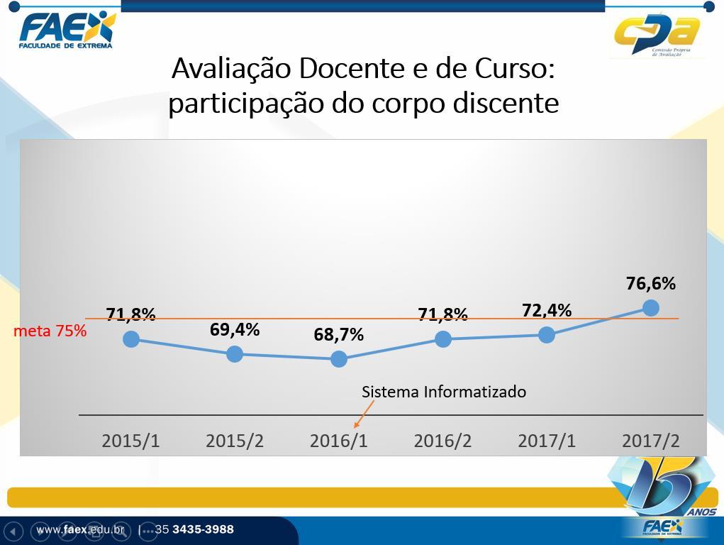 Figura 55 - Gráfico da evolução da participação dos alunos de graduação nas pesquisas de opinião ciclo avaliativo 2015-2017 Figura 56- Quadro do Percentual de participação da comunidade interna nas