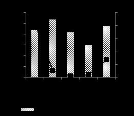 vegetal, o transporte de fungos e bactérias benéficas para a planta (UFV, 2018). Figura 7. Índice de Diversidade de Shannon (H), dos grupos taxonômicos registrados próximos as matrizes de B.