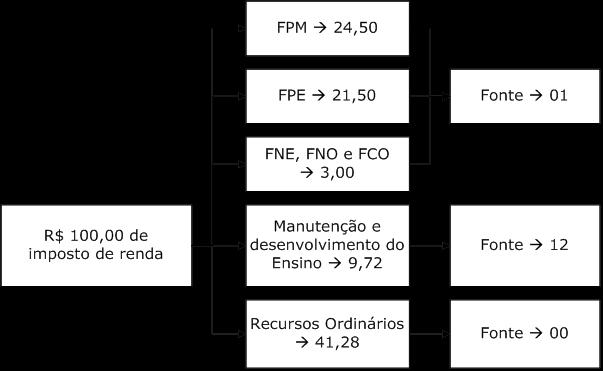 Conceituação das Fontes