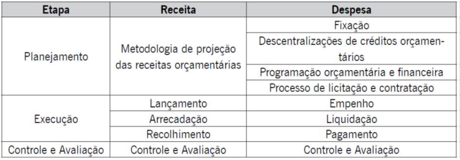 Etapas e Estágios da Receita e da Despesa Dica: a execução da receita é