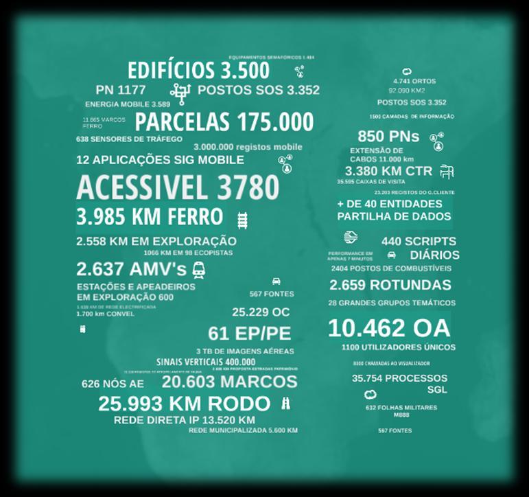 Caracterização dos Dados IP + de 1500 camadas com informação geográfica, provenientes de temas muito diversos na empresa, com maior enfoque nos temas da rede rodoviária e rede ferroviária A