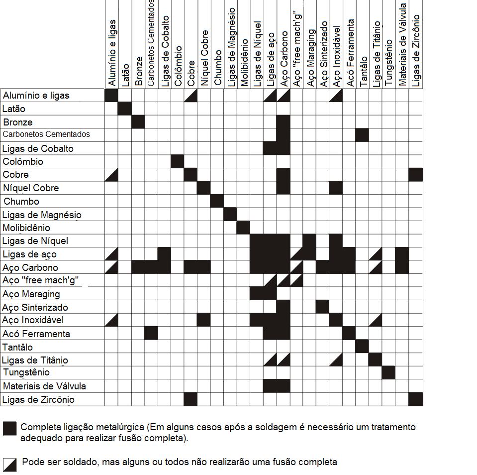 5. Materiais Soldáveis Combinação de muitas ligas diferentes para a soldagem por