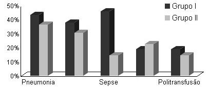 Incidência de lesão pulmonar aguda e síndrome da angústia respiratória aguda no centro de tratamento intensivo de um hospital universitário: um estudo prospectivo 39 Figura 1- Freqüência dos