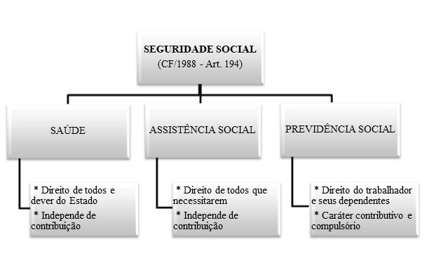 INSS (Superação) Direito Previdenciário Prof. Hugo Goes A seguridade social assegura os direitos relativos somente à saúde, à previdência e à assistência social.