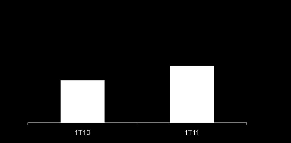 Destaques Financeiros 1T11 EBITDA e Margem EBITDA (R$ milhões) 15,0%