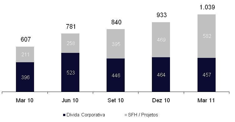 Estrutura de Capital Mar 10 Dez 10 Mar 11 Curto Prazo 200.2 389.3 511.4 Dívida Corporativa 126.8 182.3 188.5 Dívida de SFH e projetos¹ 73.3 206.9 322.9 Longo Prazo 406.9 544.1 828.