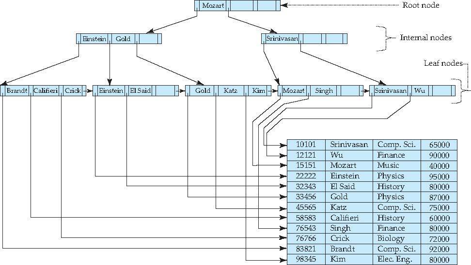 Exemplo de uma B + -Tree 4.