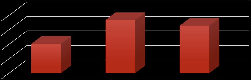 2 Custos CONTAS/PERÍODOS Jul/17 Ago/17 Set/17 CUSTOS DOS PRODUTOS VENDIDOS 2.035.022,00 3.684.673,00 3.286.