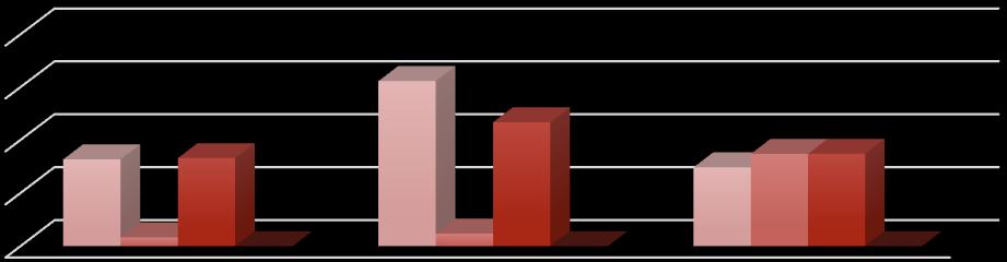 Em relação as Despesas Financeiras, estas diminuíram em relação ao mês anterior (Ago/2017) em 25,43%, totalizando R$ 435.818,00 no mês de Setembro/2017.