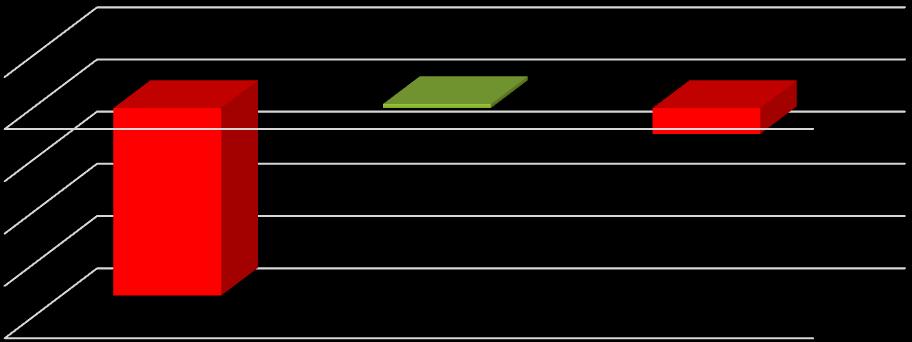 5 Resumo dos Resultados QUADRO RESUMO Jul/17 Ago/17 Set/17 ACUMULADO RECEITA OPERACIONAL LÍQUIDA - - - - RECEITAS FINANCEIRAS 67,00 723,00 3.402,00 9.