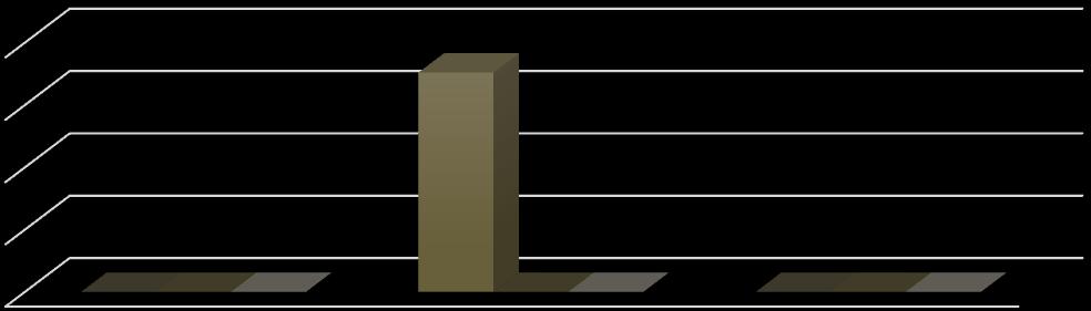 Diferente do que ocorreu no mês anterior (Ago/2017), no mês de Setembro/2017 a empresa não teve nenhum registro em relação as Receitas Operacionais Líquidas.