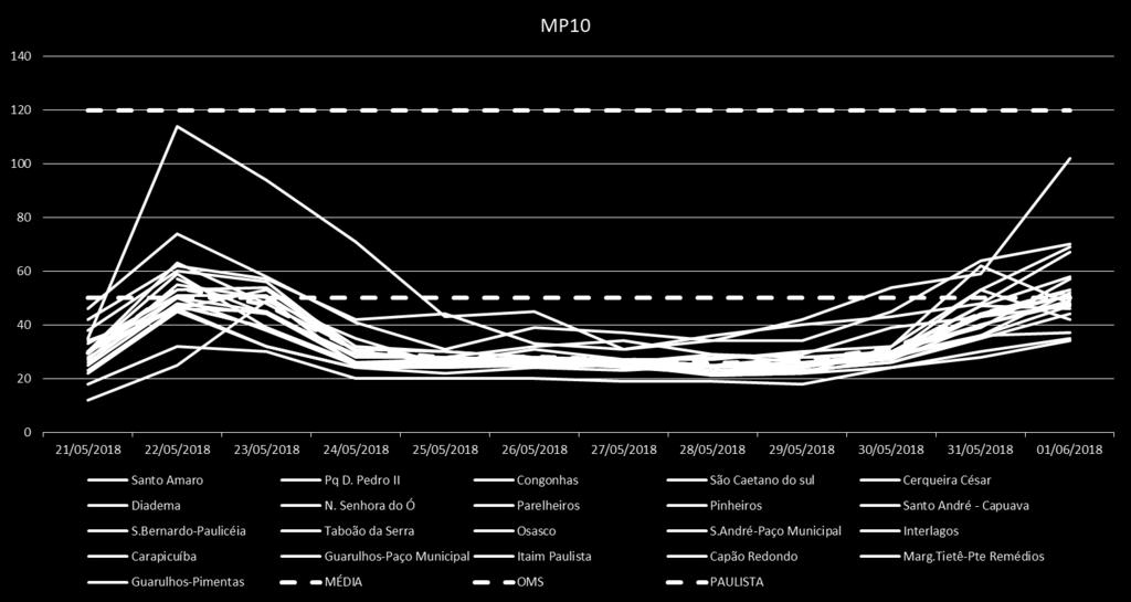 Gráfico 1 Medidas de concentração de MP10 em 21 estações da RMSP.