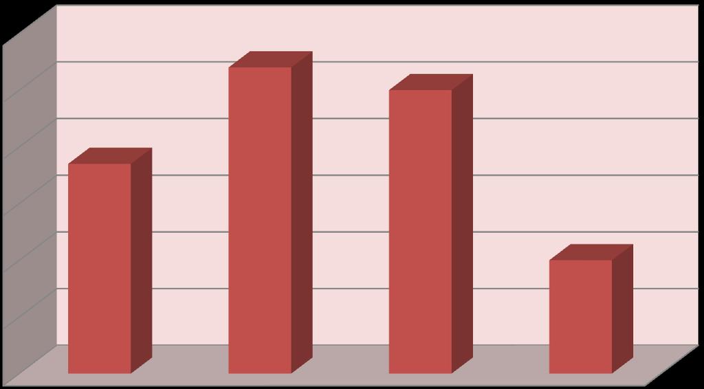 192 Gráfico 02 Índice de Desenvolvimento Humano IDH 0,75 0,74 0,744 0,740 0,73 0,727 0,72 0,710 0,71 0,70 0,69 BRASIL SANTA CATARINA Média AMOSC MUNICÍPIO Fonte: PNUD 2010 3.