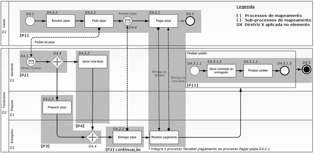 3. Resultados e Discussão Para exemplificar o uso da proposta, será utilizado o diagrama adaptado de processo BPMN The Pizza Collaboration, disponível na documentação oficial [OMG 2010, p. 4].