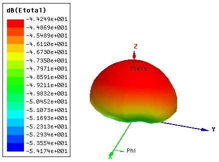 Figura 5.28 Diagrama de radiação 3D simulado para a antena 02 (estado ON, em f 2 = 5,1579 GHz ). A figura 5.