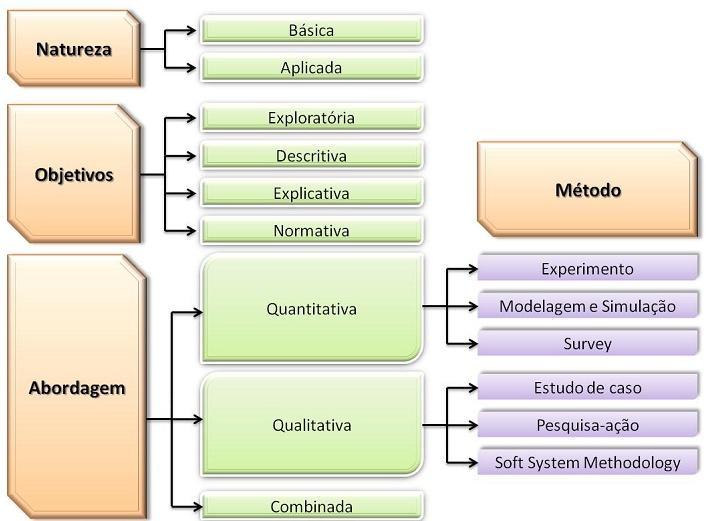 dos fenômenos e requer o uso de recursos de coleta de dados e de técnicas estatísticas, de forma a quantificar o estudo para classificação e análise.