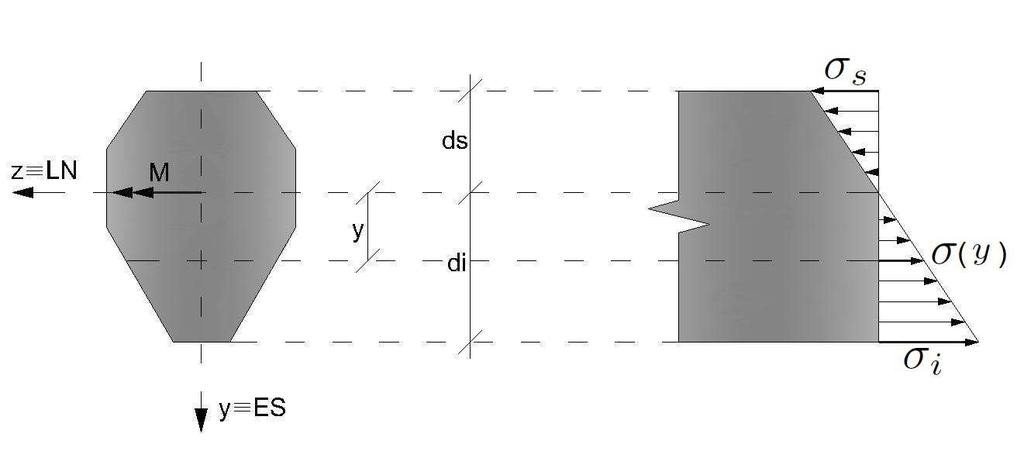 Então: σ = M y Variação Linear conforme mostra o diagrama de tensões à seguir, para M > 0 I Figura 6: Diagrama de tensoes normais devido ao momento fletor M As tensões máximas em valor absoluto, que